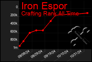 Total Graph of Iron Espor