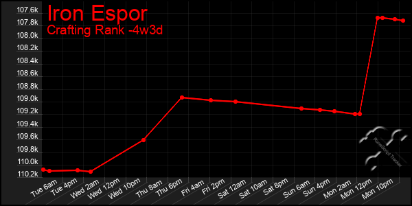 Last 31 Days Graph of Iron Espor