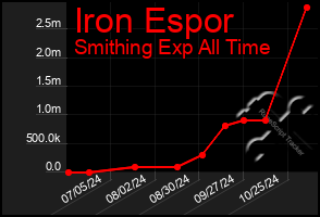 Total Graph of Iron Espor