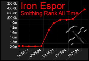 Total Graph of Iron Espor