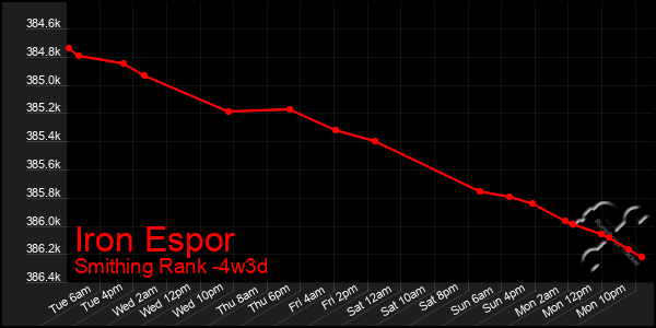 Last 31 Days Graph of Iron Espor