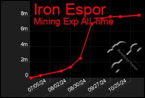 Total Graph of Iron Espor