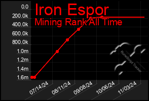 Total Graph of Iron Espor