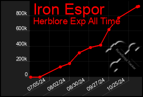 Total Graph of Iron Espor