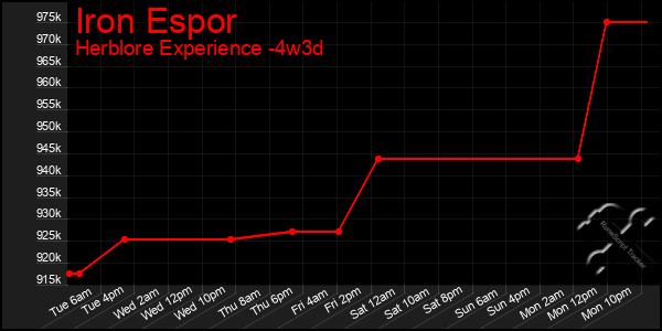 Last 31 Days Graph of Iron Espor