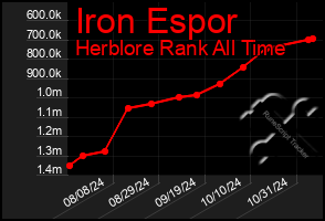 Total Graph of Iron Espor