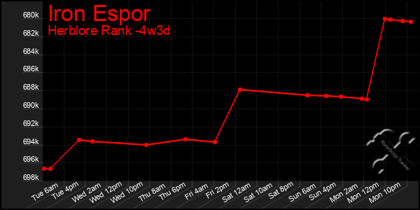 Last 31 Days Graph of Iron Espor