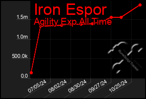 Total Graph of Iron Espor