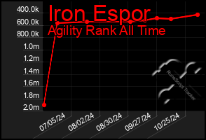 Total Graph of Iron Espor