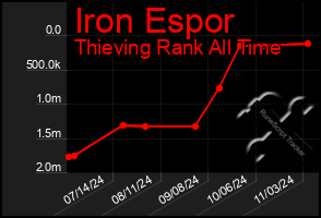 Total Graph of Iron Espor