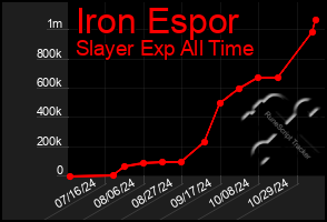 Total Graph of Iron Espor