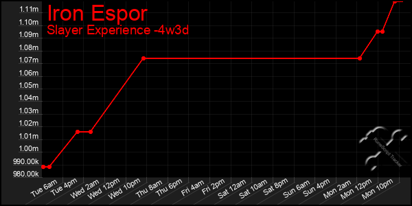 Last 31 Days Graph of Iron Espor