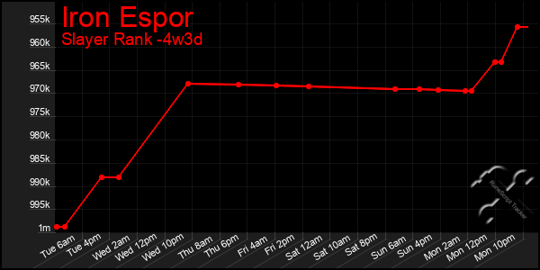 Last 31 Days Graph of Iron Espor