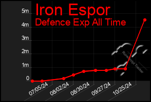 Total Graph of Iron Espor