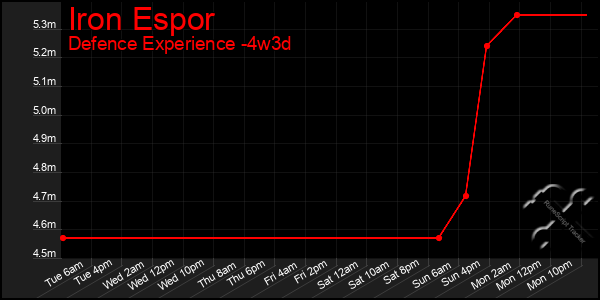 Last 31 Days Graph of Iron Espor