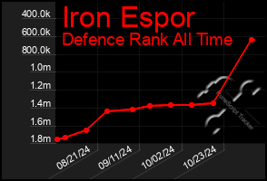 Total Graph of Iron Espor