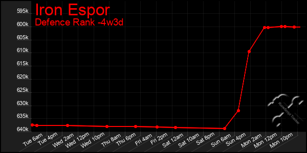 Last 31 Days Graph of Iron Espor