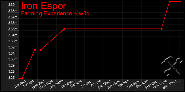 Last 31 Days Graph of Iron Espor