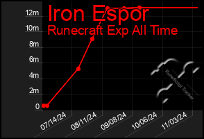 Total Graph of Iron Espor