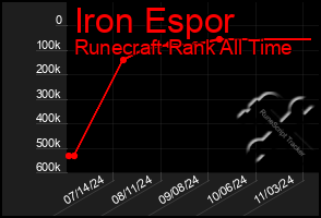 Total Graph of Iron Espor