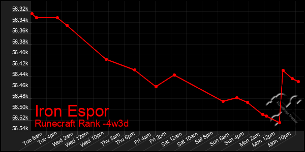 Last 31 Days Graph of Iron Espor