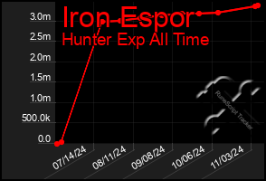 Total Graph of Iron Espor