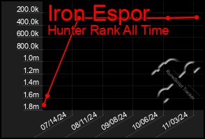 Total Graph of Iron Espor