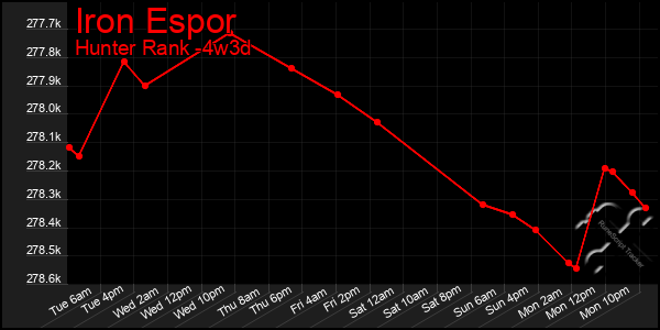 Last 31 Days Graph of Iron Espor