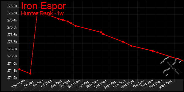 Last 7 Days Graph of Iron Espor