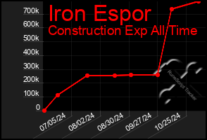 Total Graph of Iron Espor