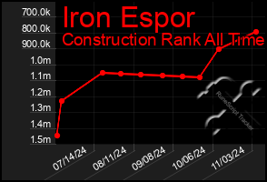 Total Graph of Iron Espor