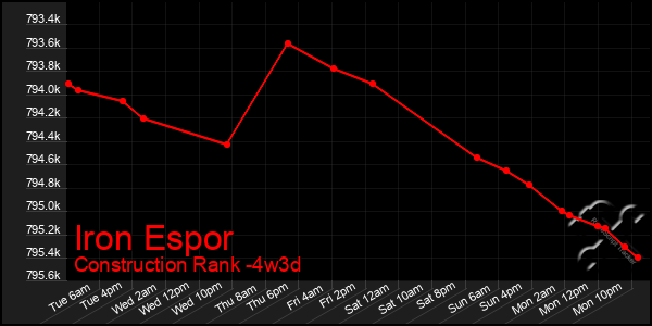 Last 31 Days Graph of Iron Espor