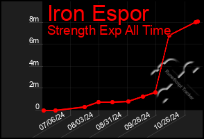 Total Graph of Iron Espor