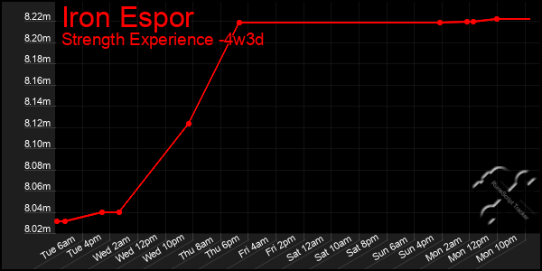 Last 31 Days Graph of Iron Espor