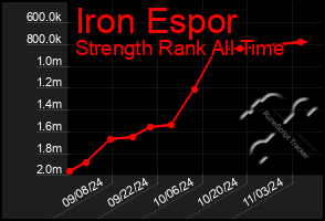 Total Graph of Iron Espor