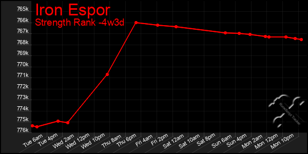 Last 31 Days Graph of Iron Espor