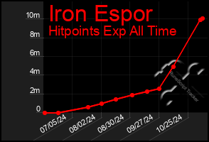 Total Graph of Iron Espor