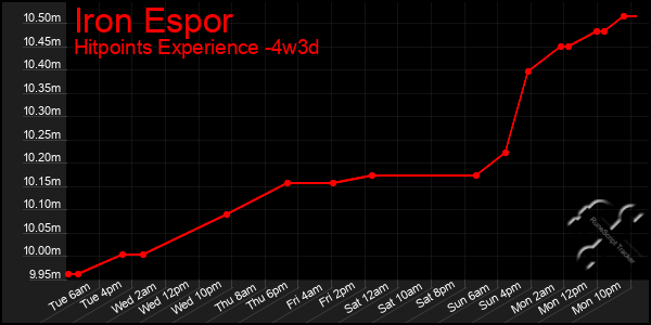 Last 31 Days Graph of Iron Espor