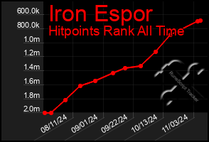 Total Graph of Iron Espor