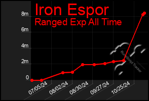 Total Graph of Iron Espor