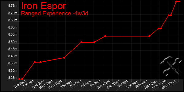 Last 31 Days Graph of Iron Espor