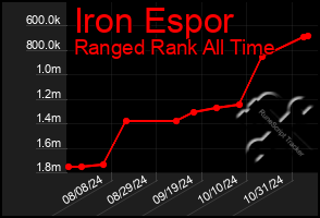 Total Graph of Iron Espor