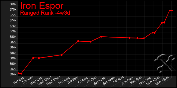 Last 31 Days Graph of Iron Espor