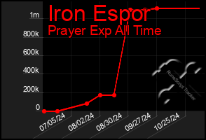 Total Graph of Iron Espor