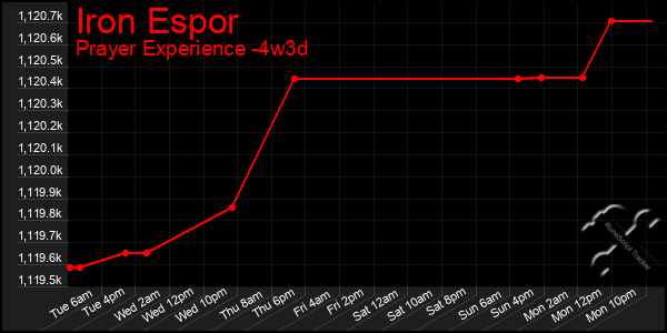 Last 31 Days Graph of Iron Espor