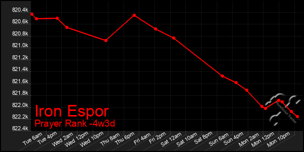 Last 31 Days Graph of Iron Espor