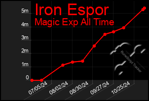 Total Graph of Iron Espor