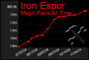 Total Graph of Iron Espor