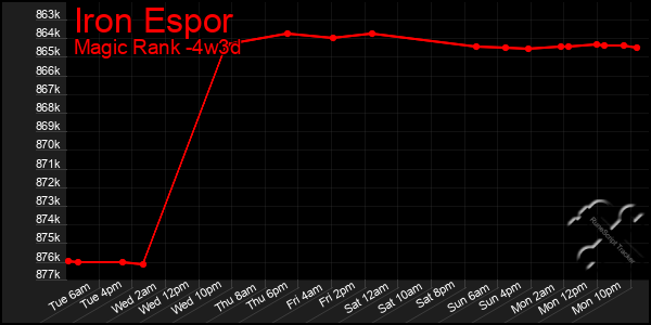 Last 31 Days Graph of Iron Espor