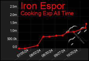 Total Graph of Iron Espor